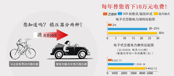 電超人節電穩壓器與ZSBW系列穩壓器費電嗎？